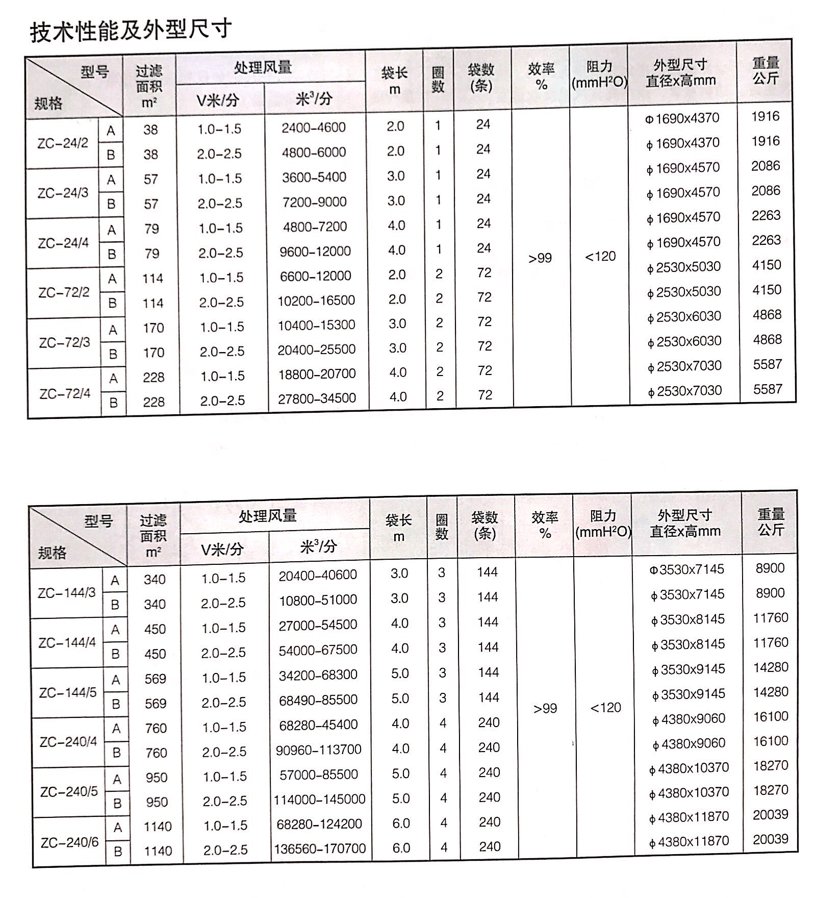 ZC-Ⅱ/Ⅲ型機械回轉(zhuǎn)反吹扁袋除塵器參數(shù)表